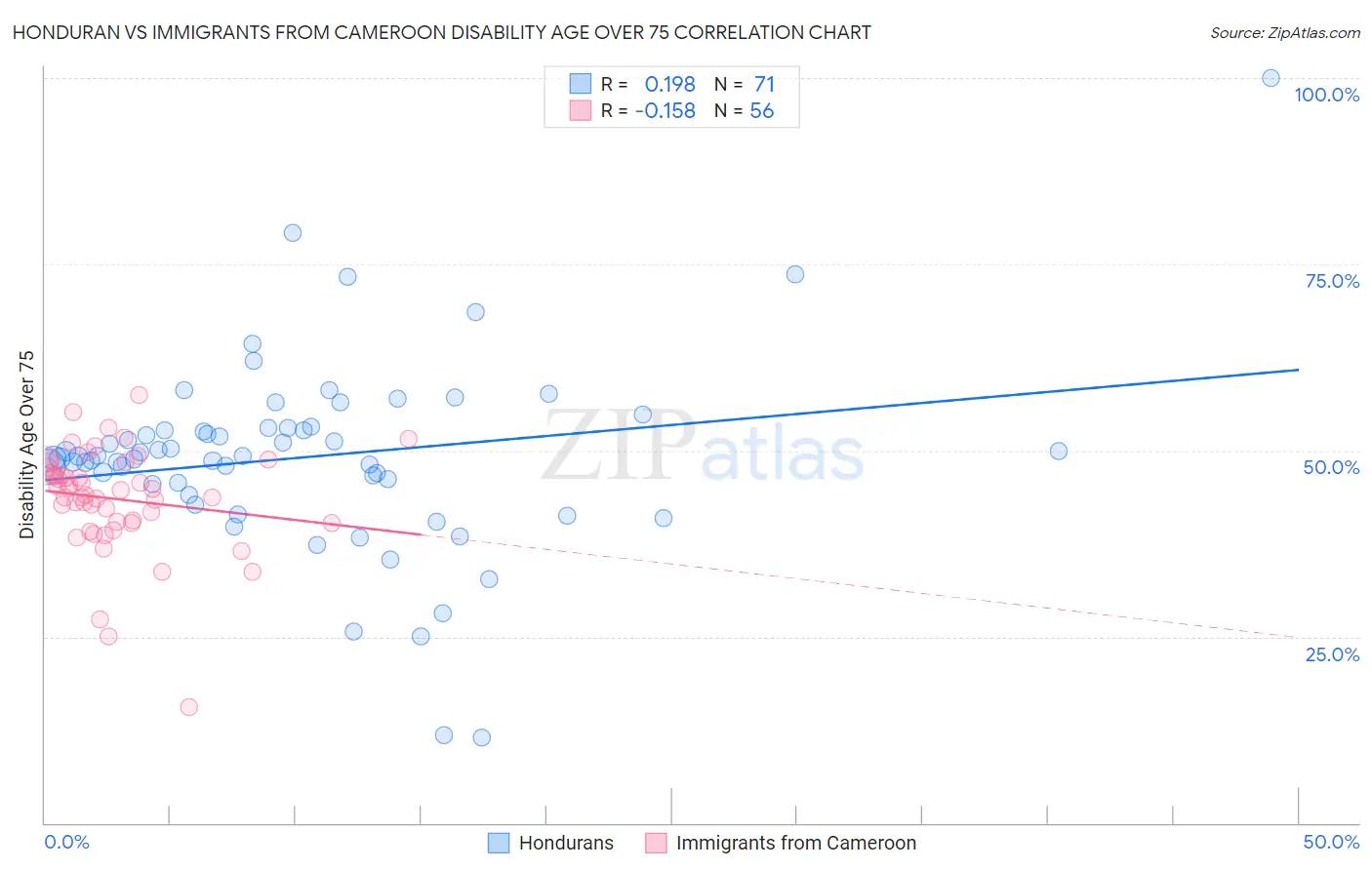 Honduran vs Immigrants from Cameroon Disability Age Over 75