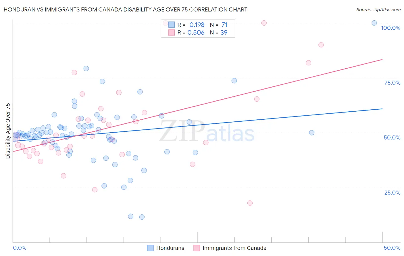 Honduran vs Immigrants from Canada Disability Age Over 75