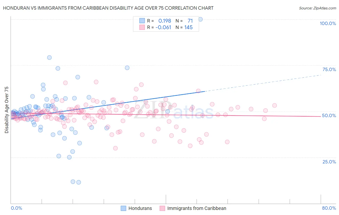 Honduran vs Immigrants from Caribbean Disability Age Over 75