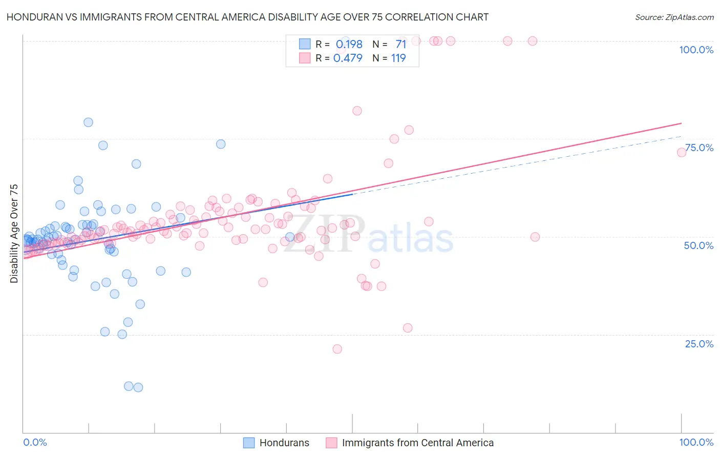 Honduran vs Immigrants from Central America Disability Age Over 75