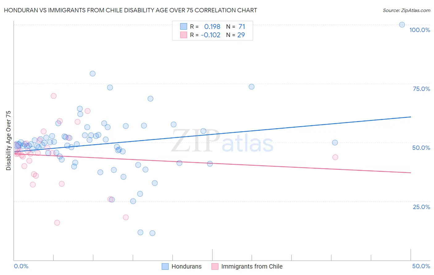 Honduran vs Immigrants from Chile Disability Age Over 75