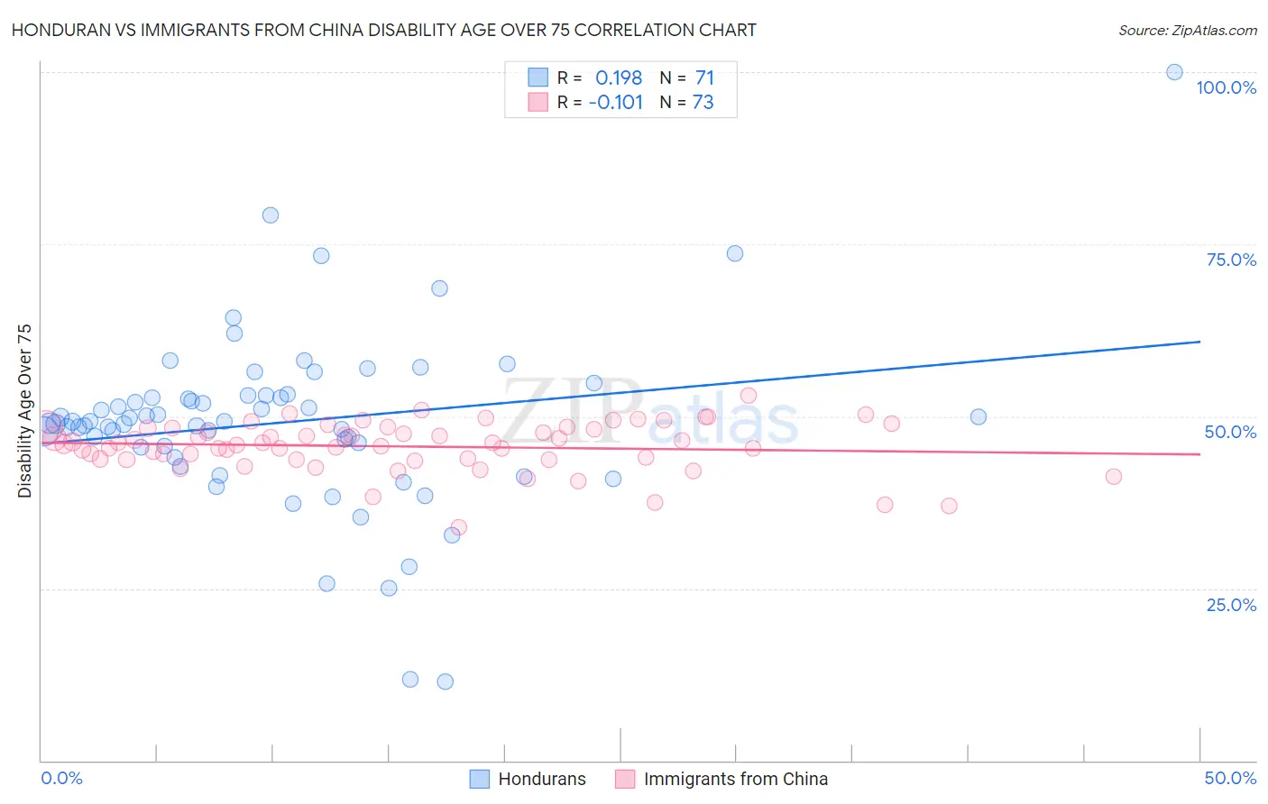 Honduran vs Immigrants from China Disability Age Over 75