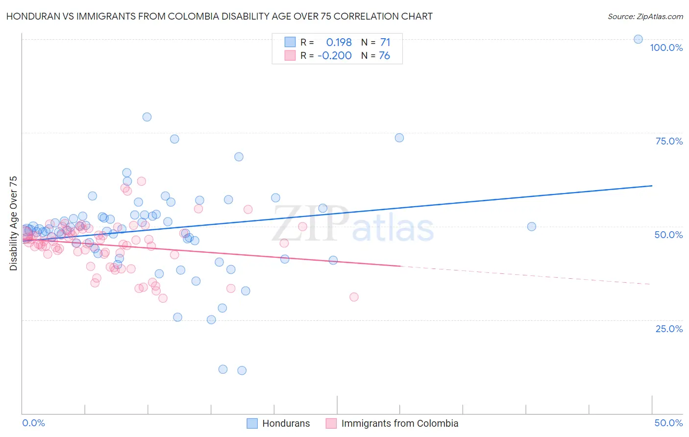 Honduran vs Immigrants from Colombia Disability Age Over 75