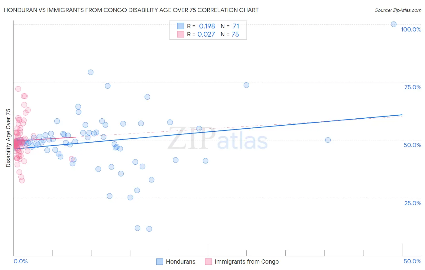 Honduran vs Immigrants from Congo Disability Age Over 75
