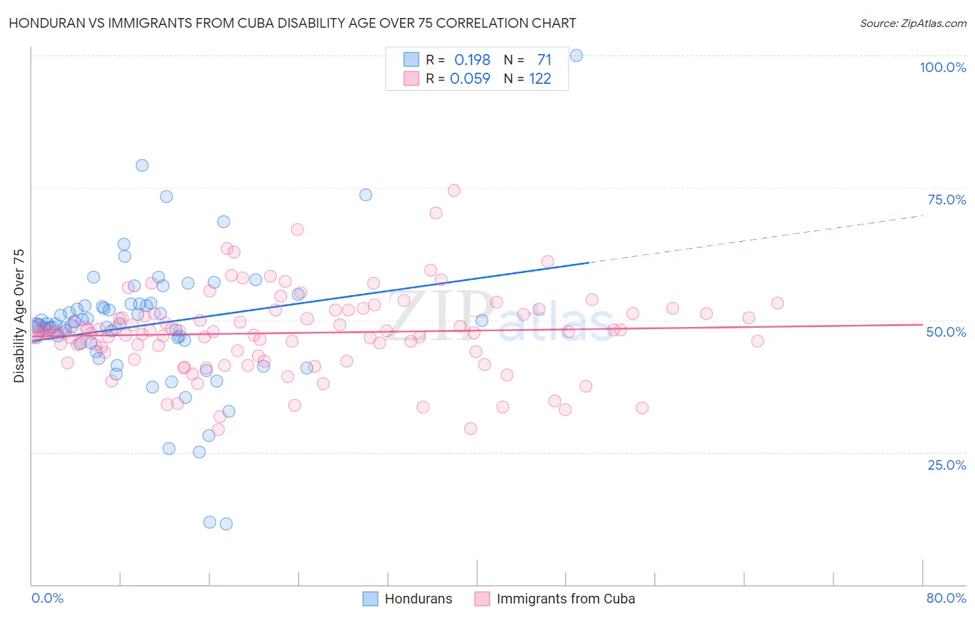 Honduran vs Immigrants from Cuba Disability Age Over 75