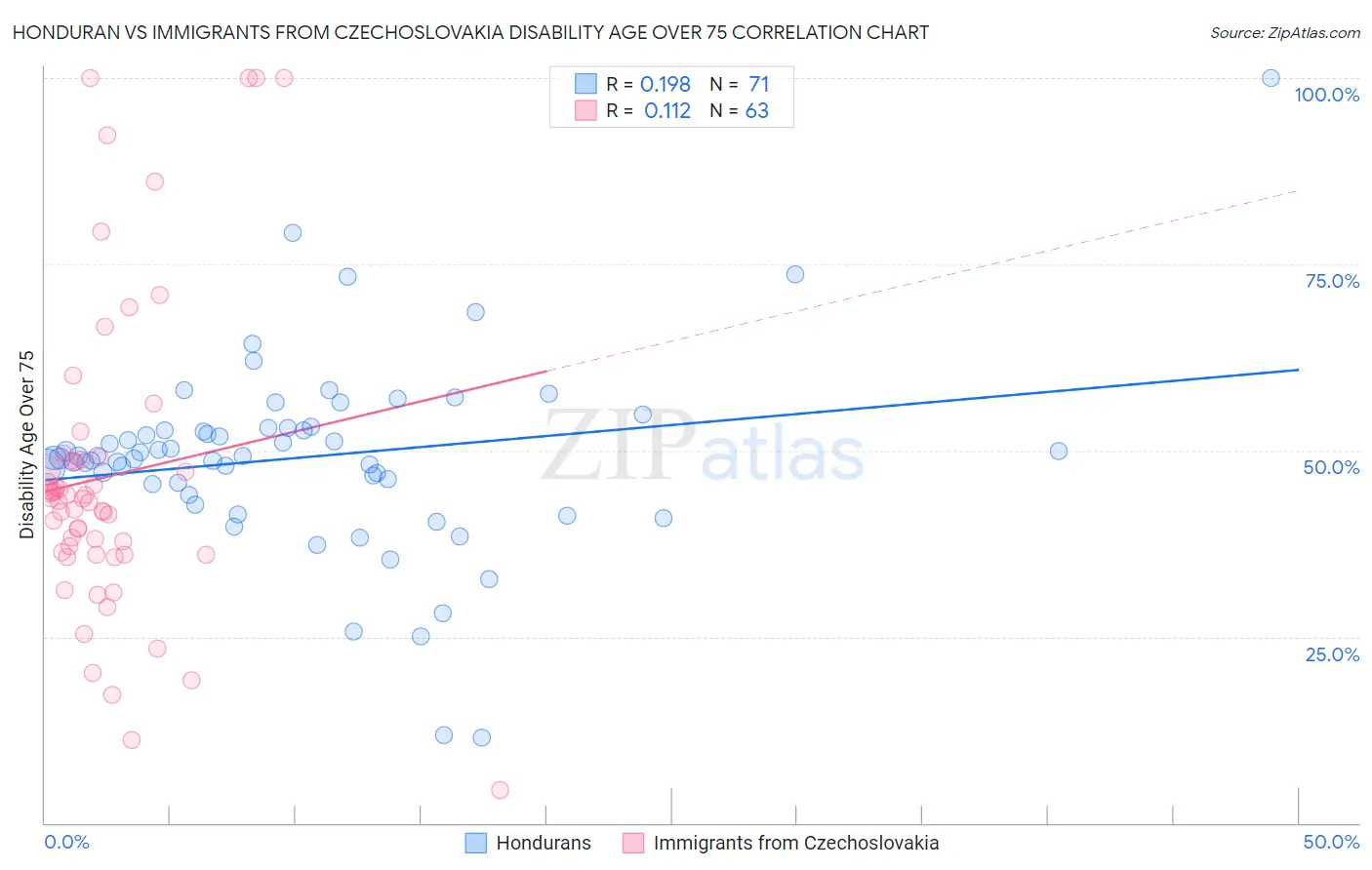 Honduran vs Immigrants from Czechoslovakia Disability Age Over 75