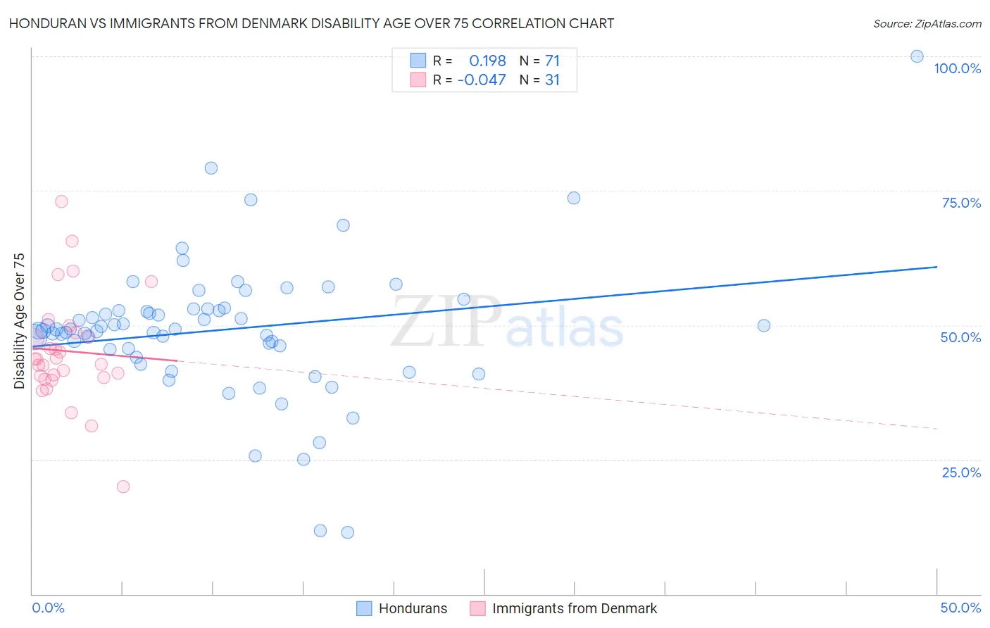 Honduran vs Immigrants from Denmark Disability Age Over 75