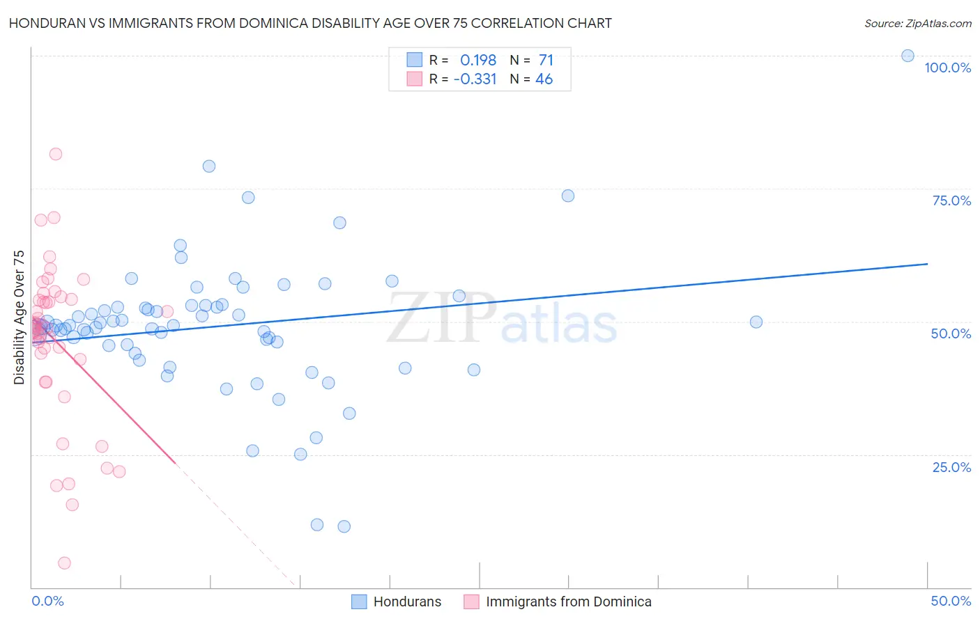 Honduran vs Immigrants from Dominica Disability Age Over 75