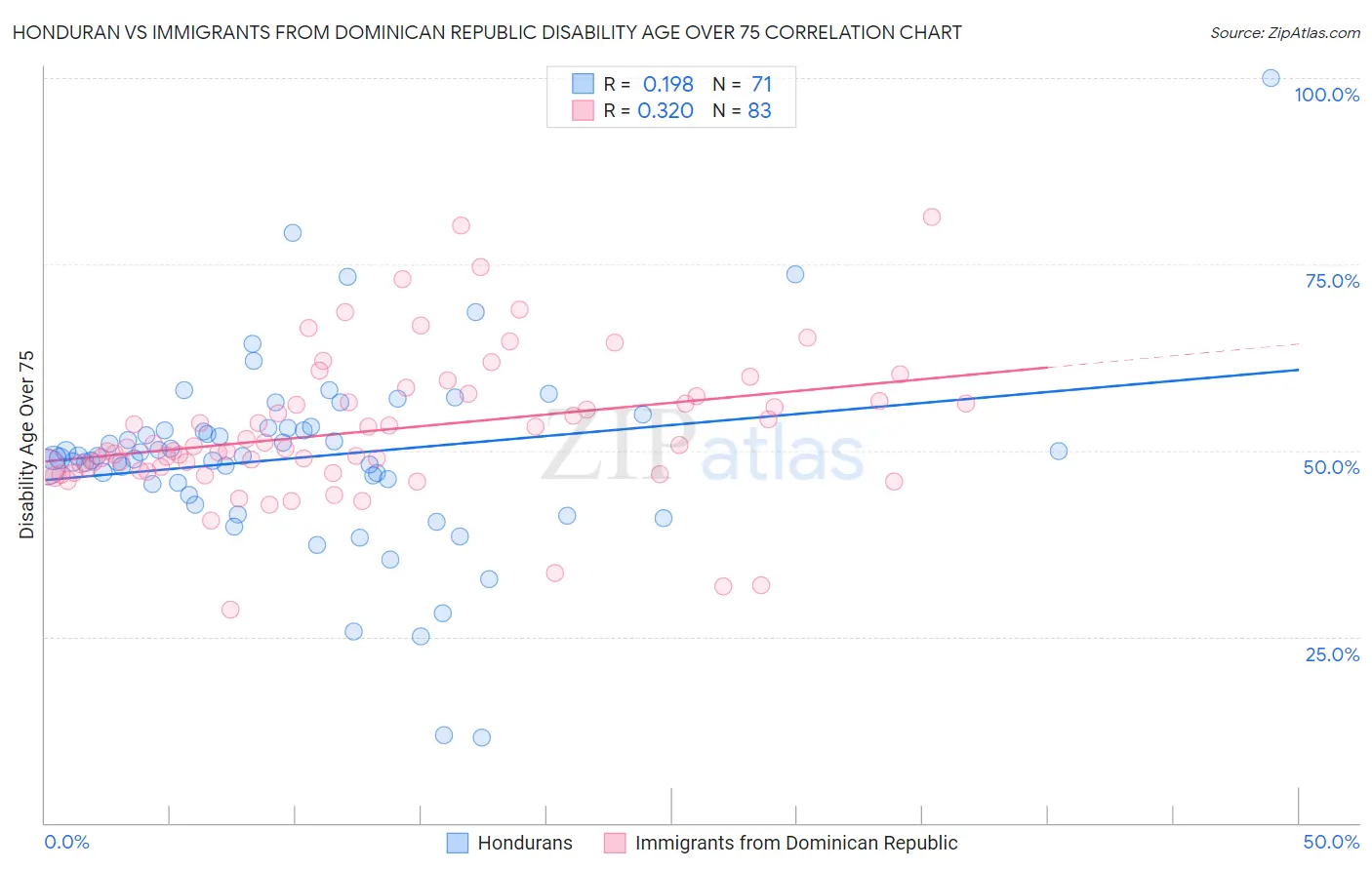 Honduran vs Immigrants from Dominican Republic Disability Age Over 75