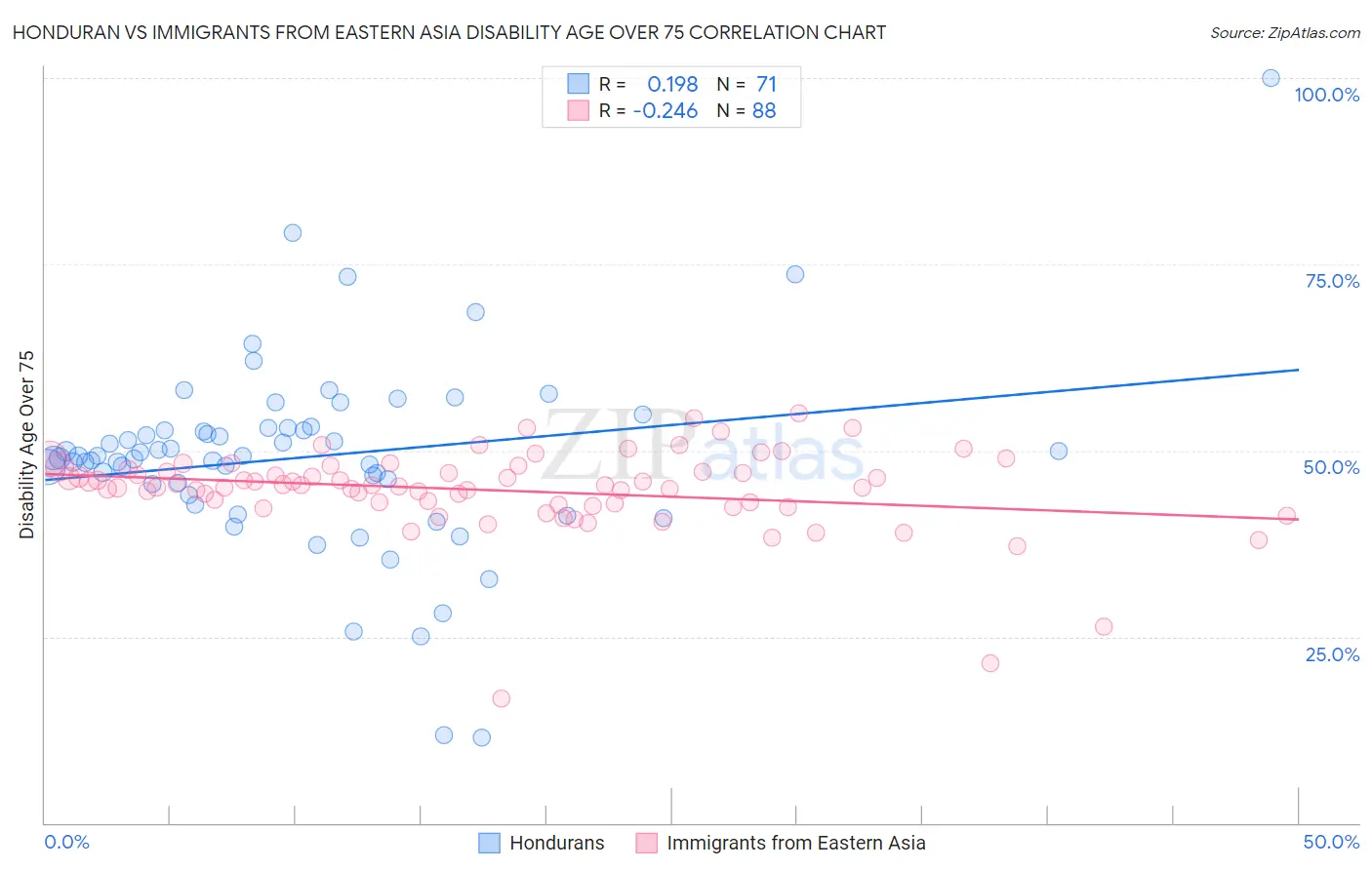 Honduran vs Immigrants from Eastern Asia Disability Age Over 75