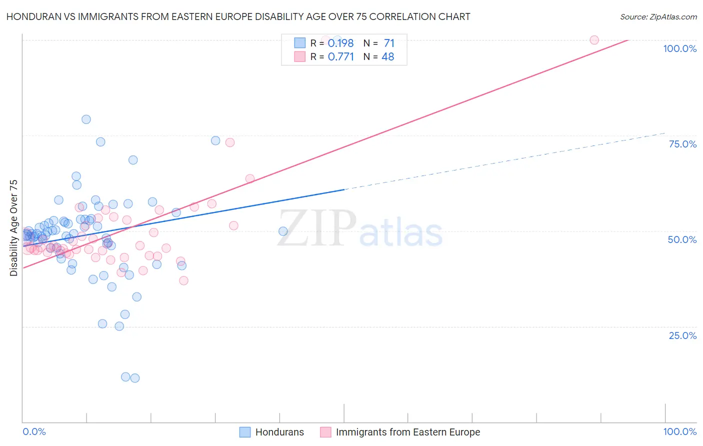Honduran vs Immigrants from Eastern Europe Disability Age Over 75