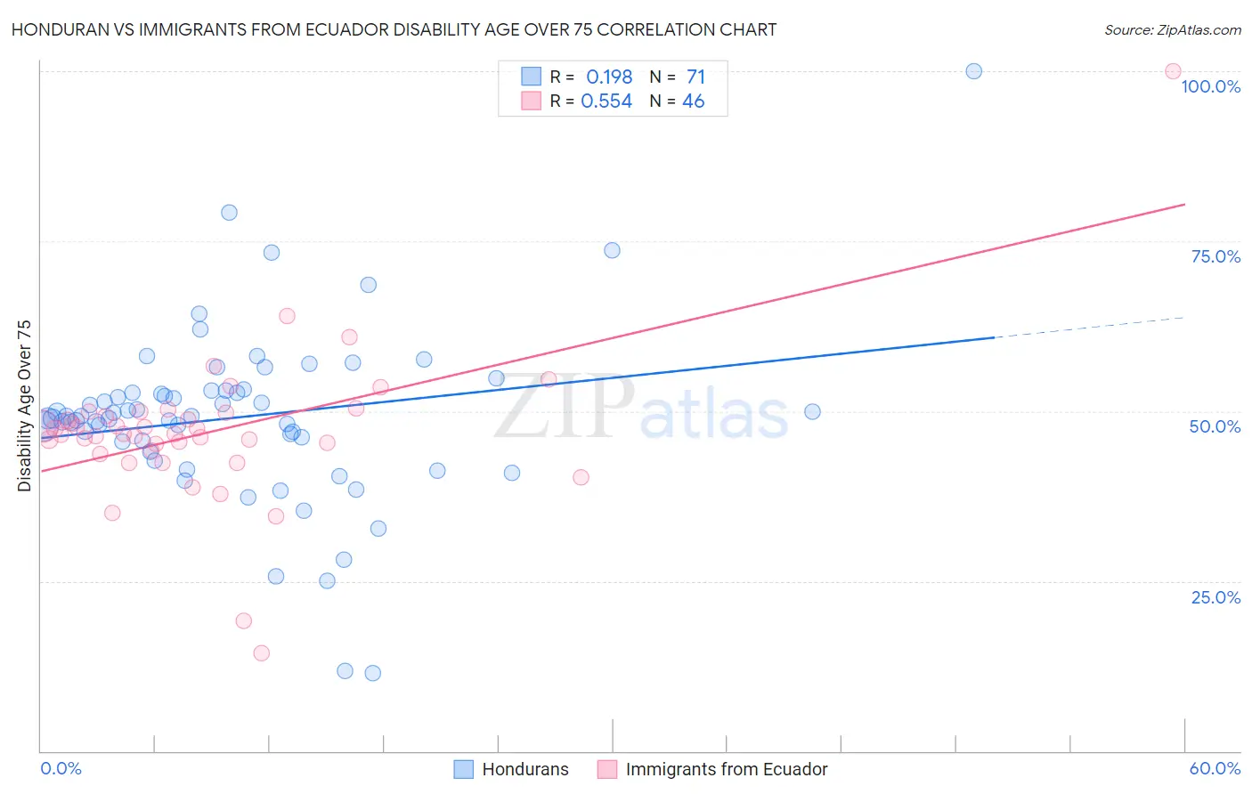 Honduran vs Immigrants from Ecuador Disability Age Over 75