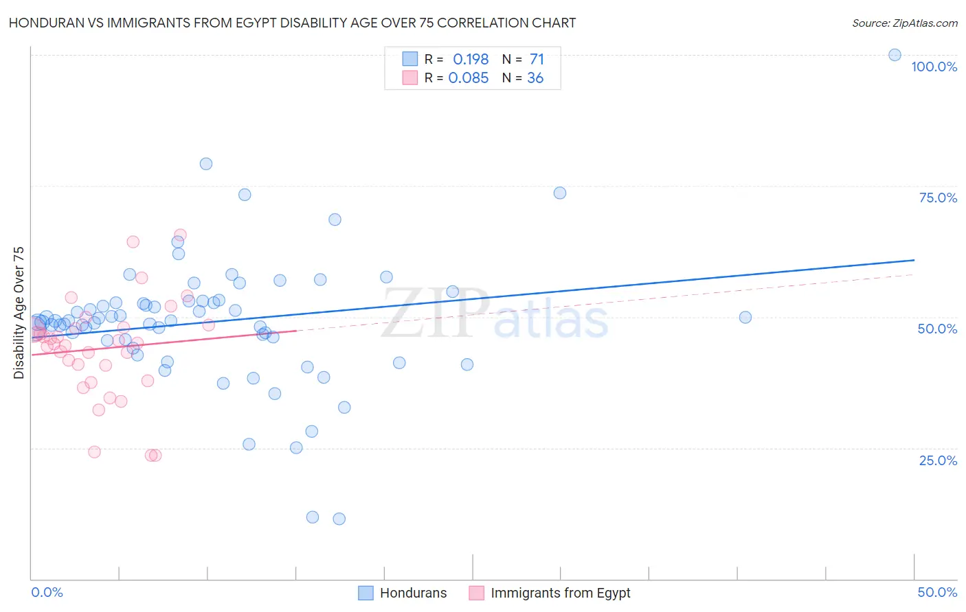 Honduran vs Immigrants from Egypt Disability Age Over 75