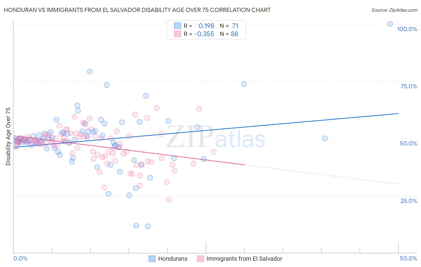 Honduran vs Immigrants from El Salvador Disability Age Over 75