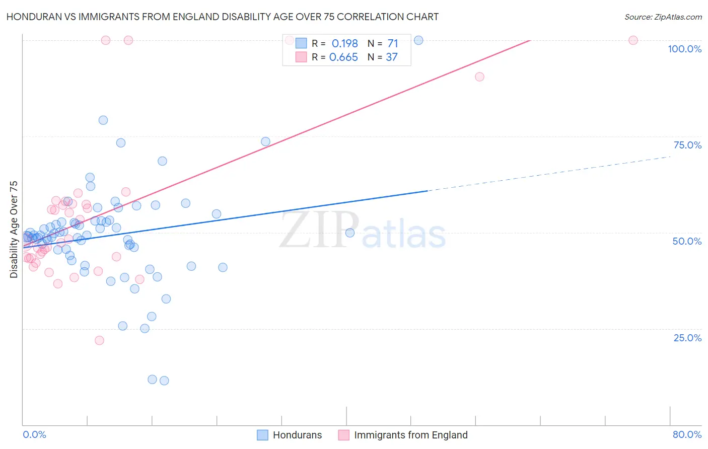 Honduran vs Immigrants from England Disability Age Over 75