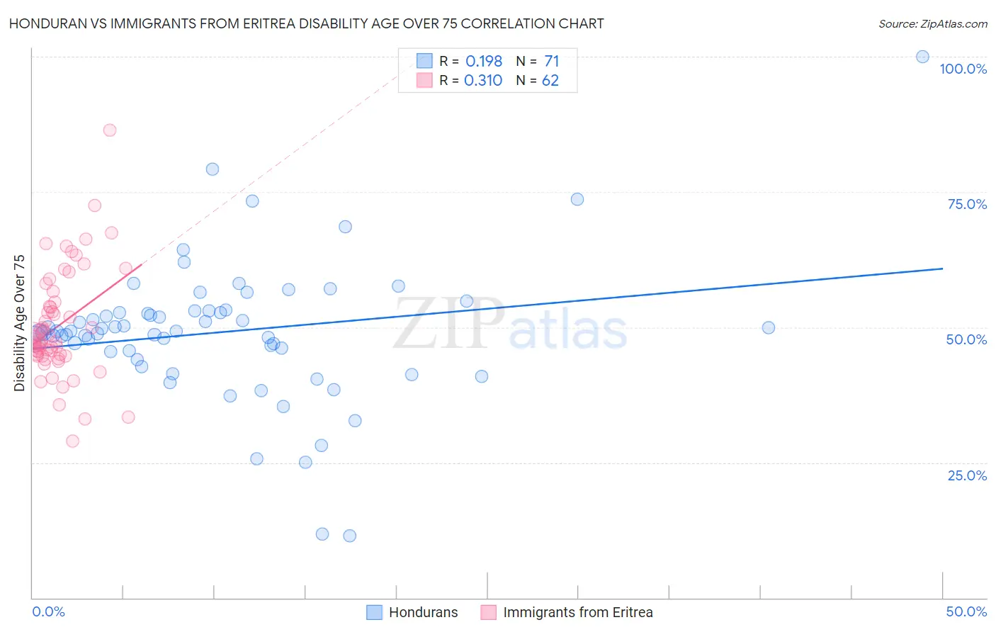 Honduran vs Immigrants from Eritrea Disability Age Over 75
