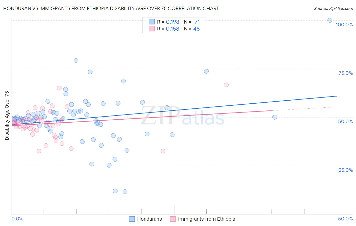 Honduran vs Immigrants from Ethiopia Disability Age Over 75
