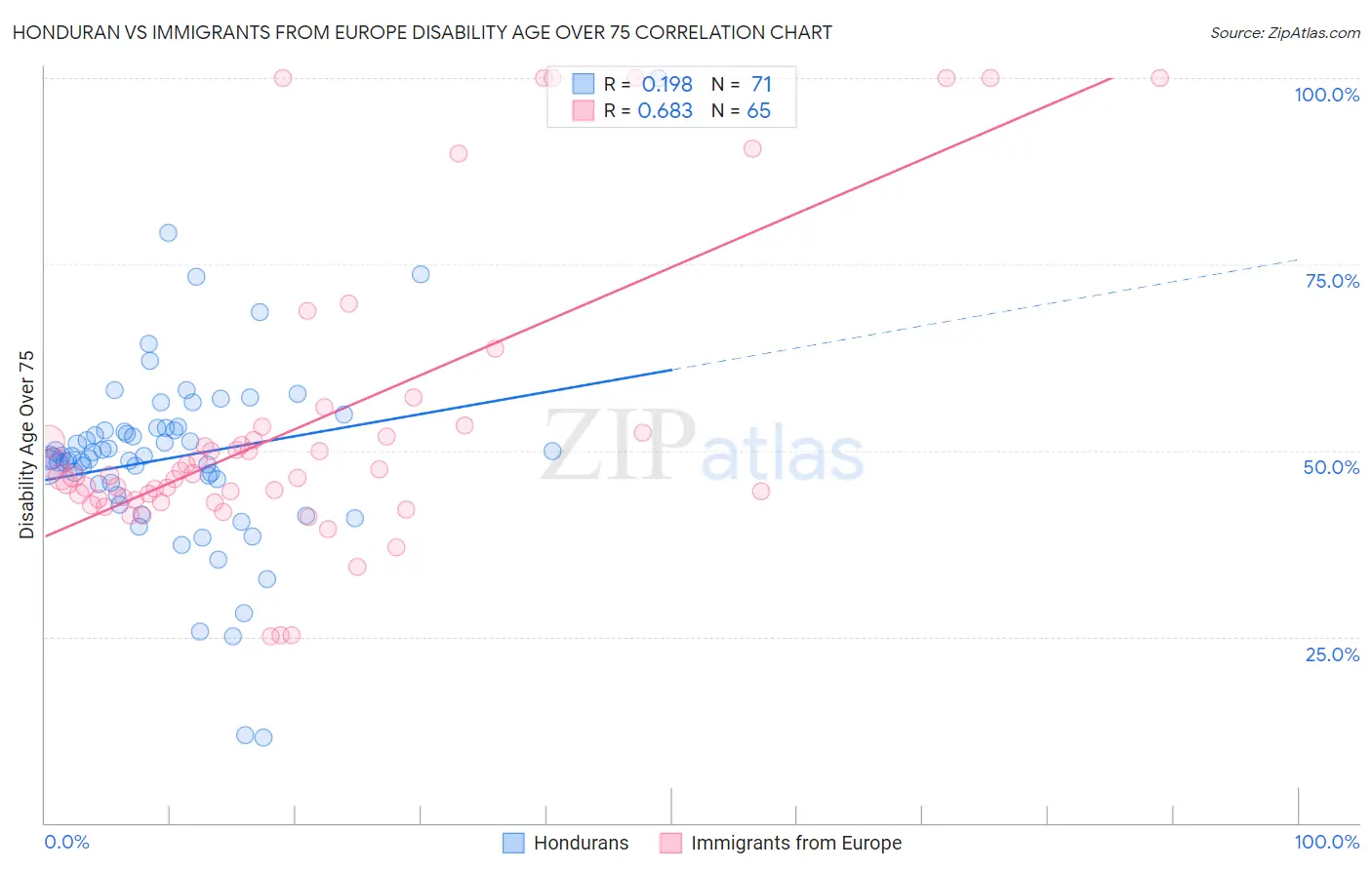 Honduran vs Immigrants from Europe Disability Age Over 75