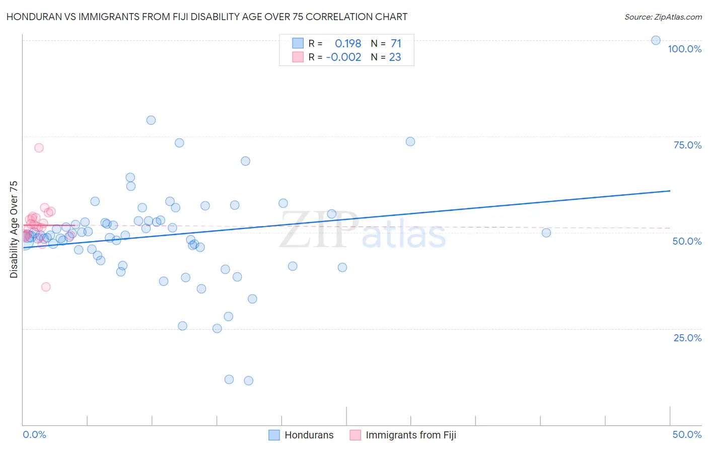 Honduran vs Immigrants from Fiji Disability Age Over 75