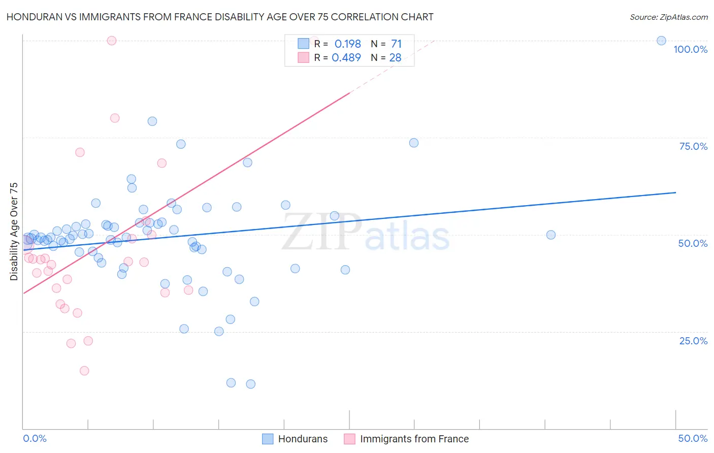 Honduran vs Immigrants from France Disability Age Over 75