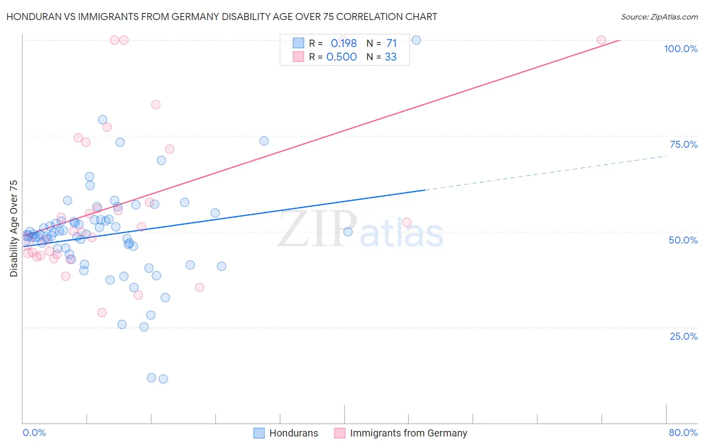 Honduran vs Immigrants from Germany Disability Age Over 75