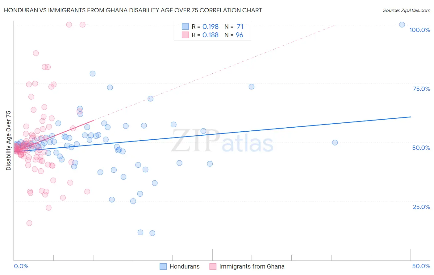 Honduran vs Immigrants from Ghana Disability Age Over 75