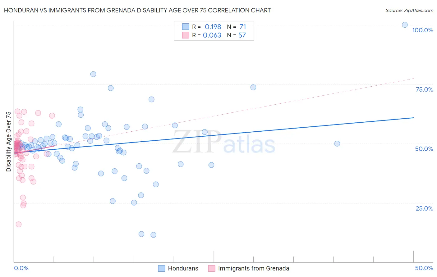 Honduran vs Immigrants from Grenada Disability Age Over 75