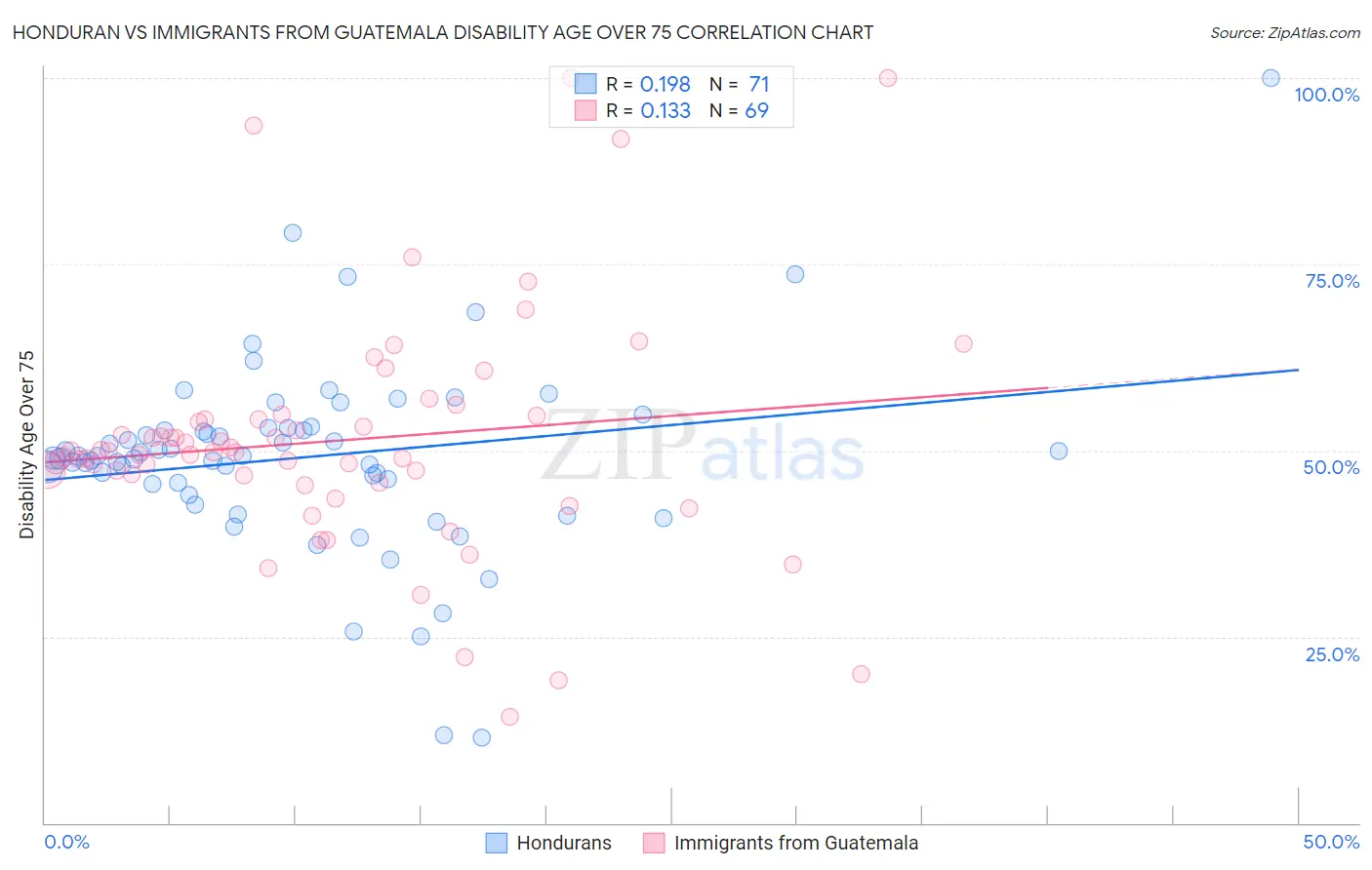 Honduran vs Immigrants from Guatemala Disability Age Over 75