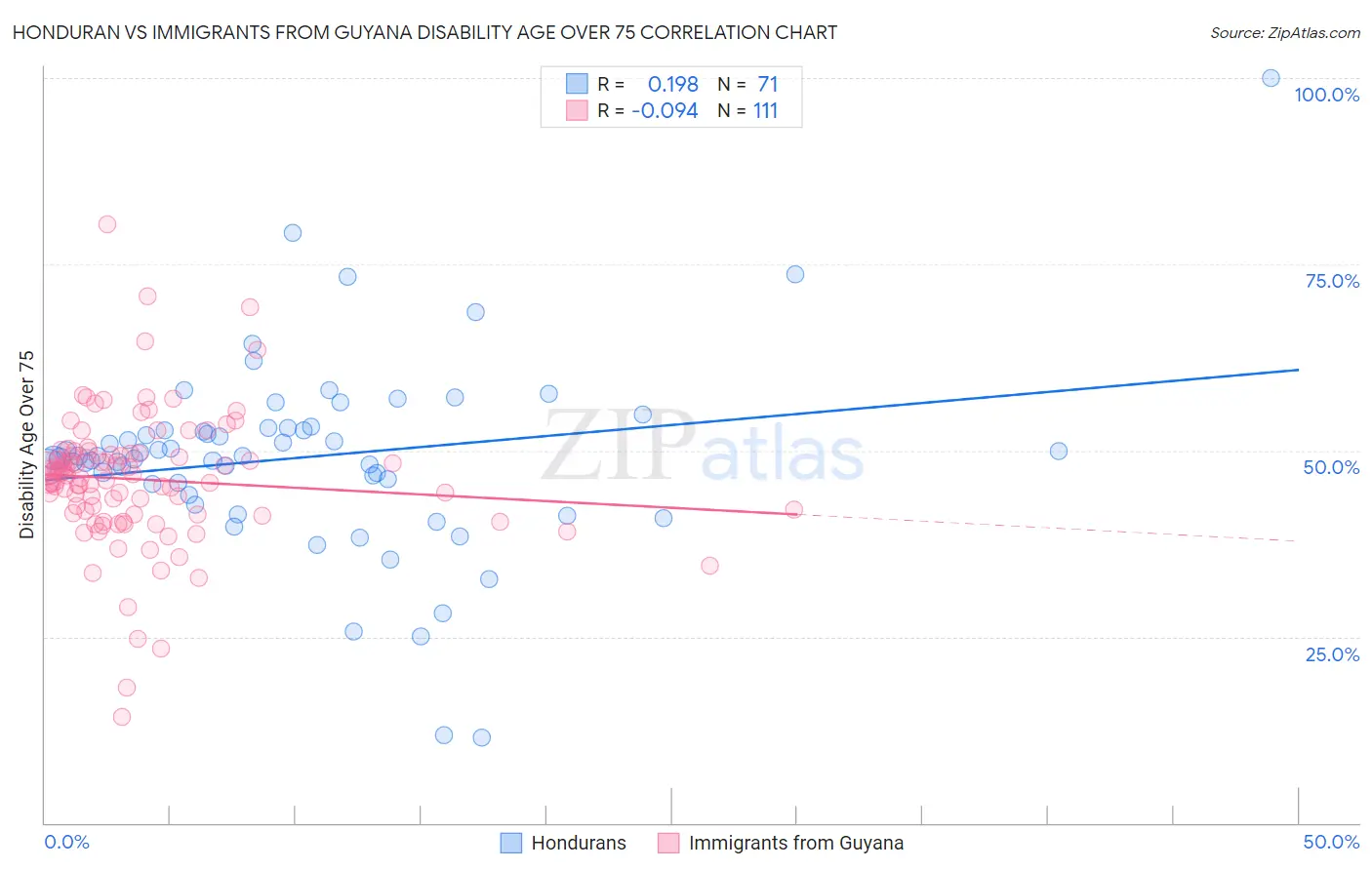 Honduran vs Immigrants from Guyana Disability Age Over 75