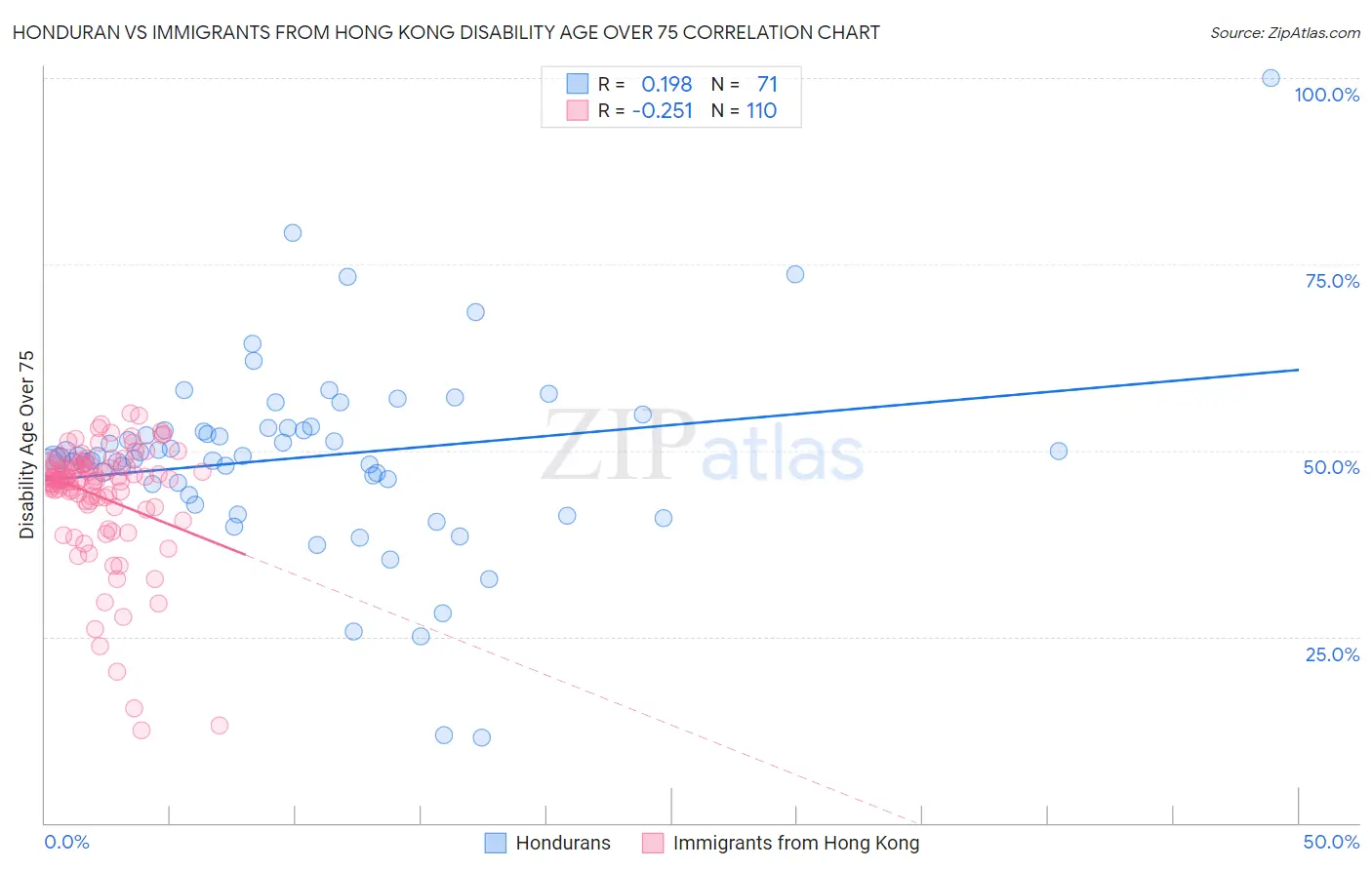 Honduran vs Immigrants from Hong Kong Disability Age Over 75