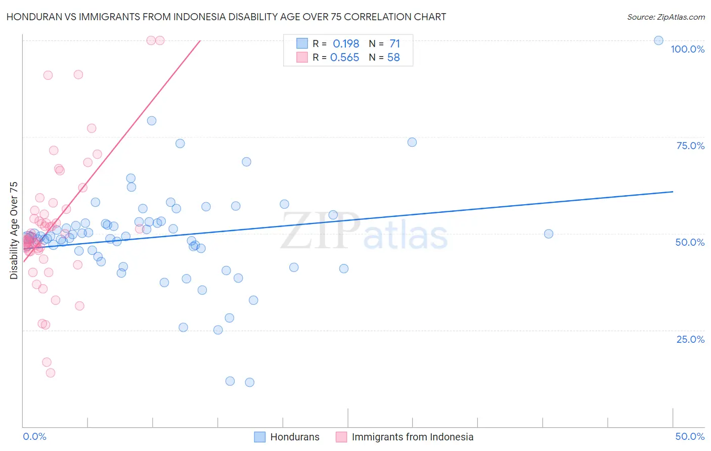 Honduran vs Immigrants from Indonesia Disability Age Over 75
