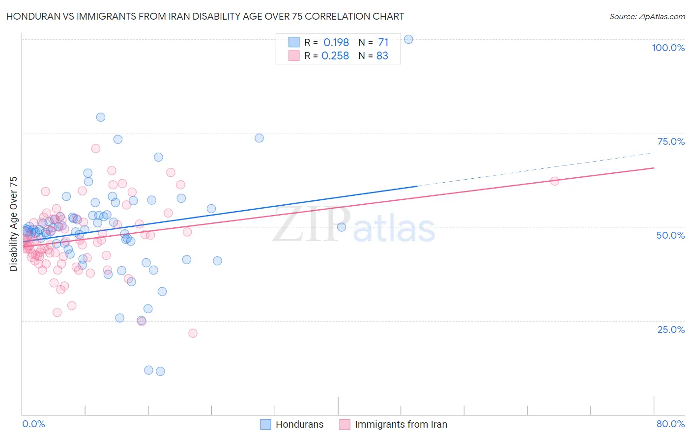 Honduran vs Immigrants from Iran Disability Age Over 75