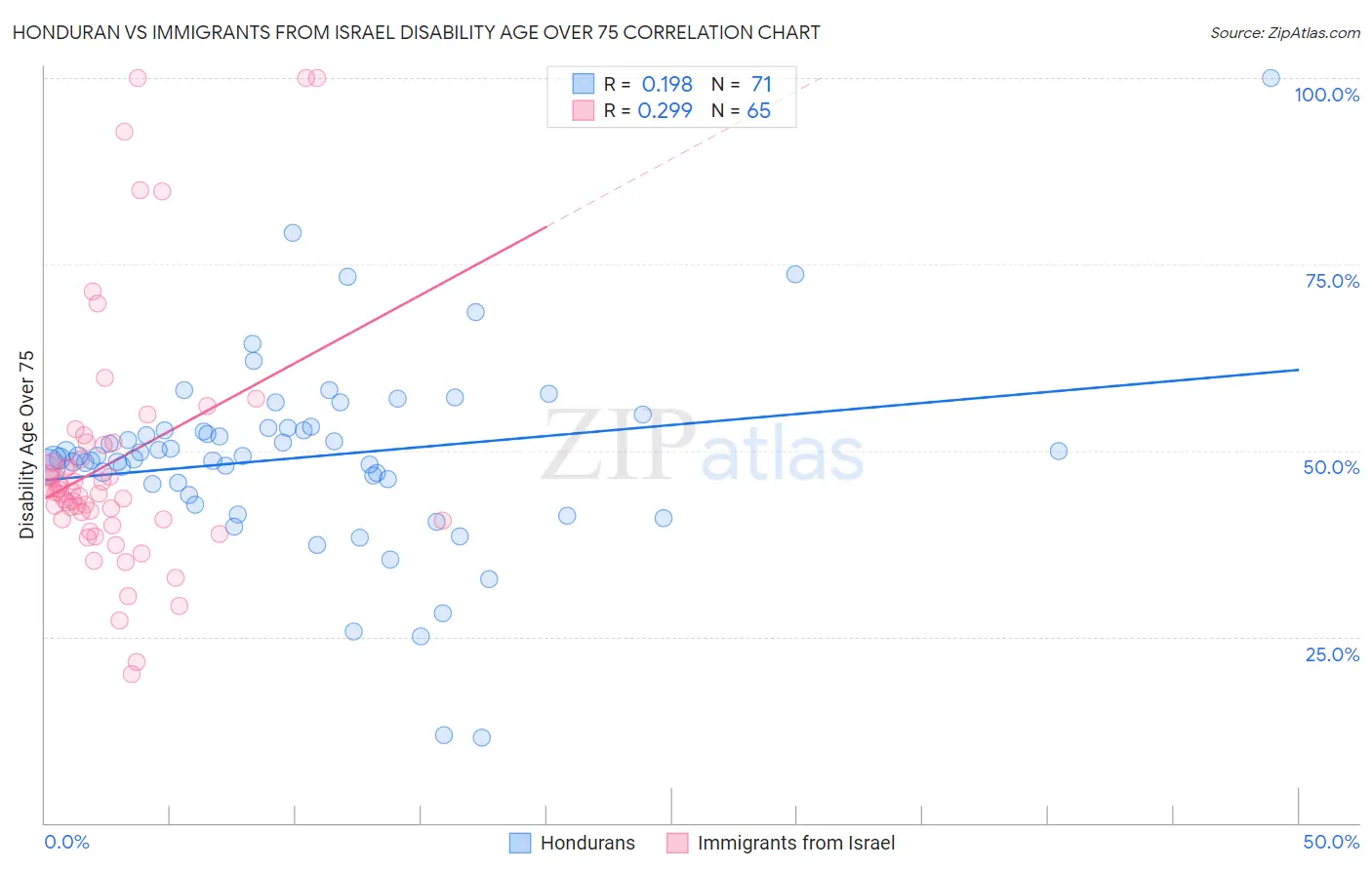 Honduran vs Immigrants from Israel Disability Age Over 75