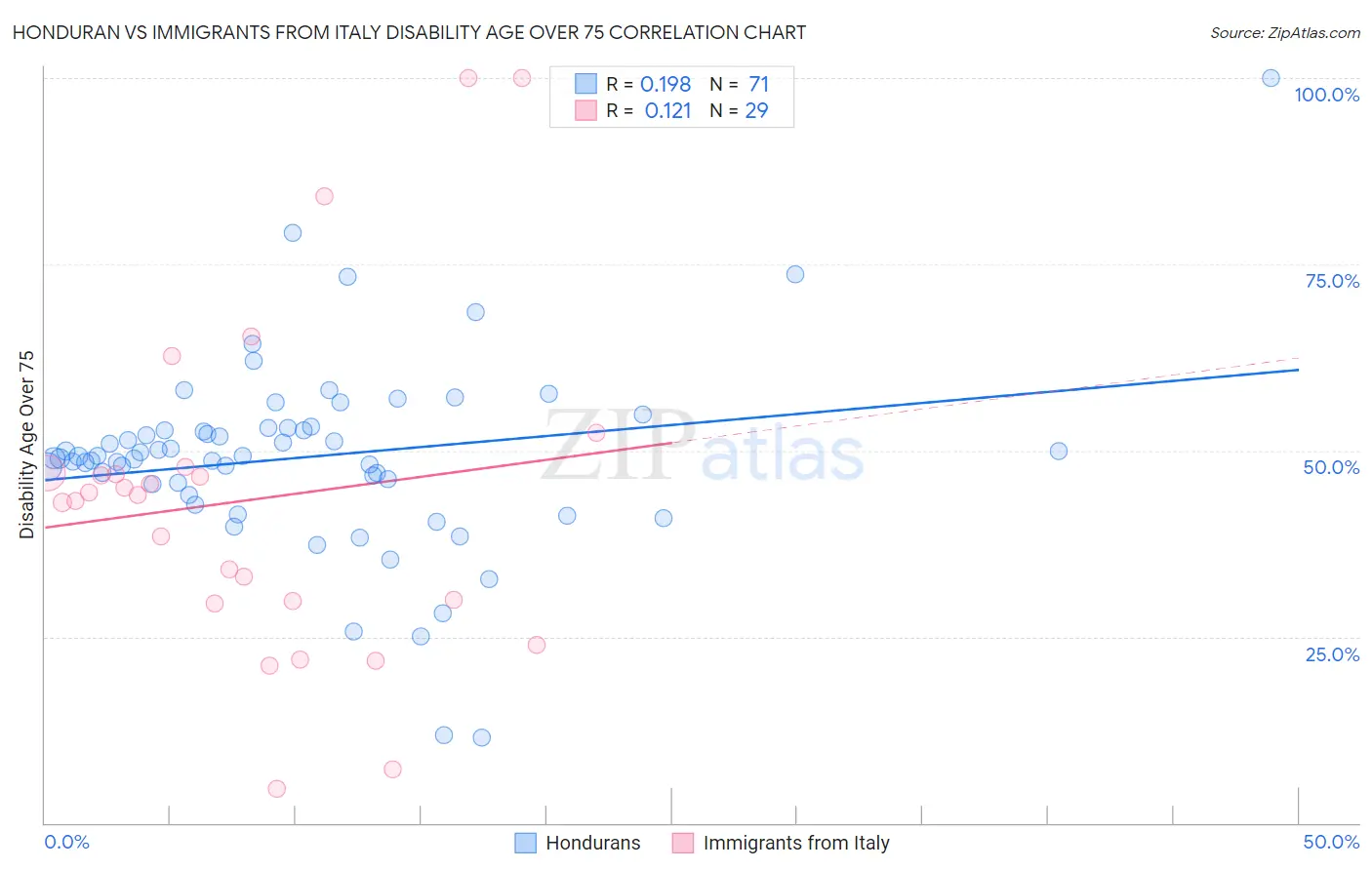 Honduran vs Immigrants from Italy Disability Age Over 75