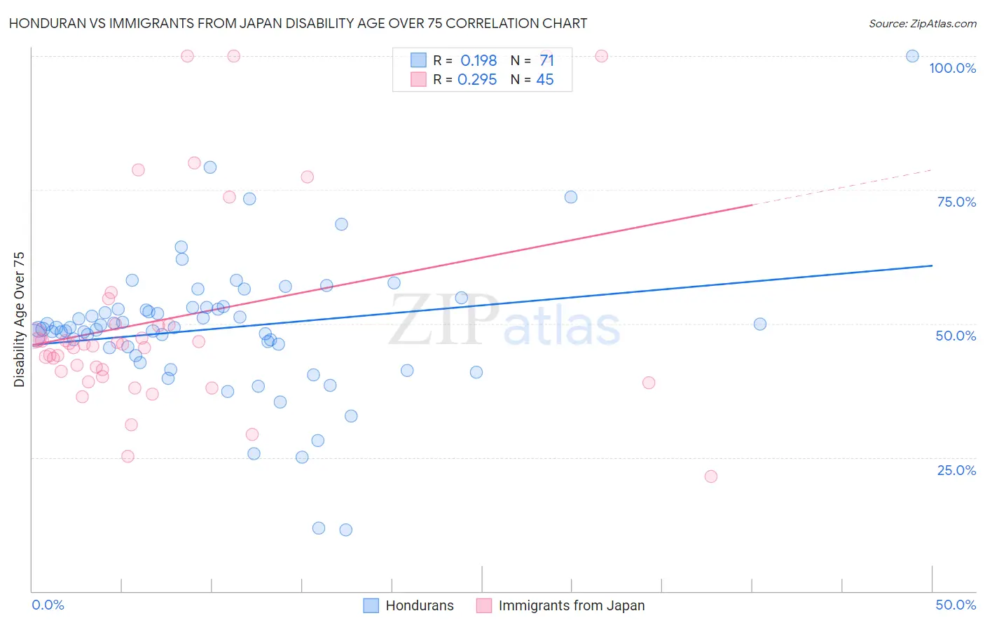 Honduran vs Immigrants from Japan Disability Age Over 75
