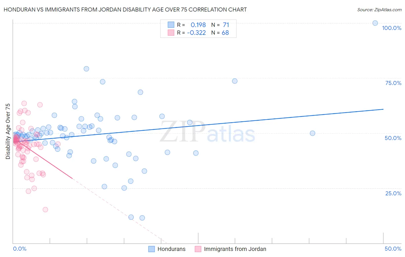 Honduran vs Immigrants from Jordan Disability Age Over 75