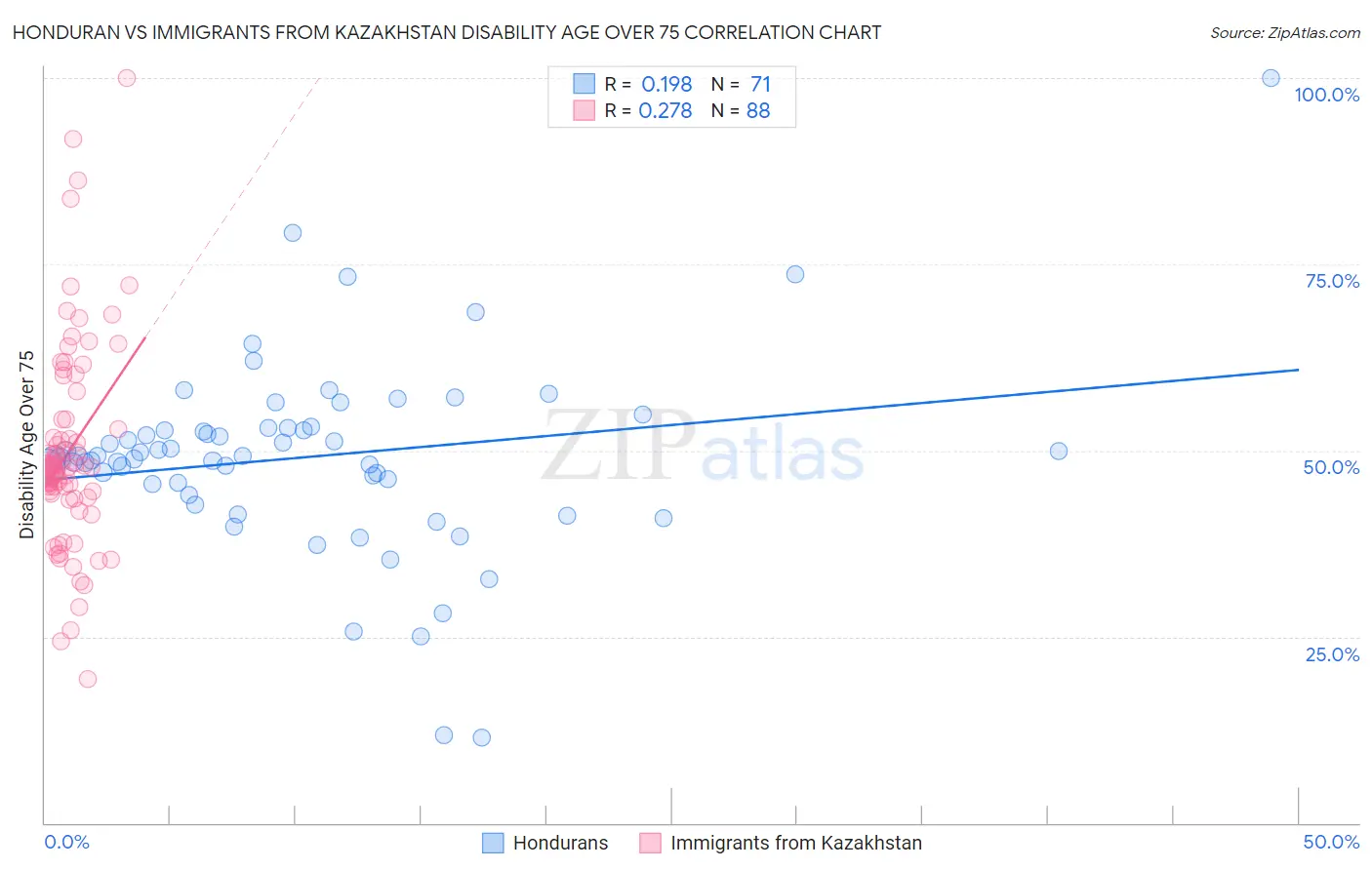 Honduran vs Immigrants from Kazakhstan Disability Age Over 75