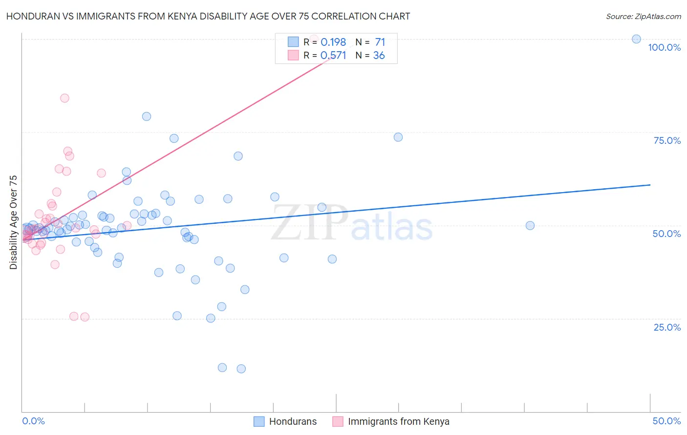 Honduran vs Immigrants from Kenya Disability Age Over 75