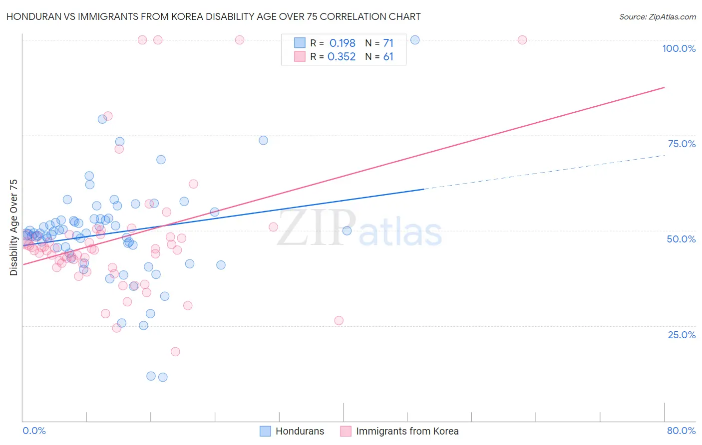 Honduran vs Immigrants from Korea Disability Age Over 75