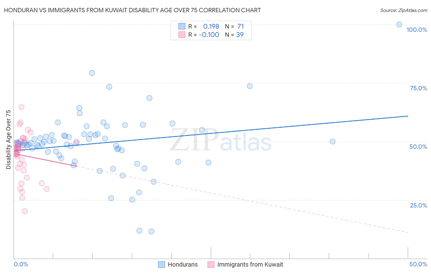 Honduran vs Immigrants from Kuwait Disability Age Over 75