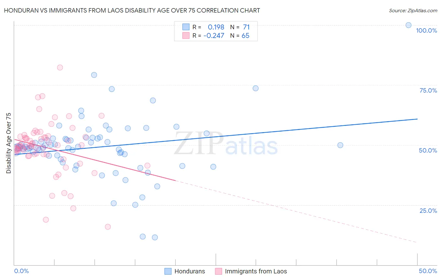 Honduran vs Immigrants from Laos Disability Age Over 75