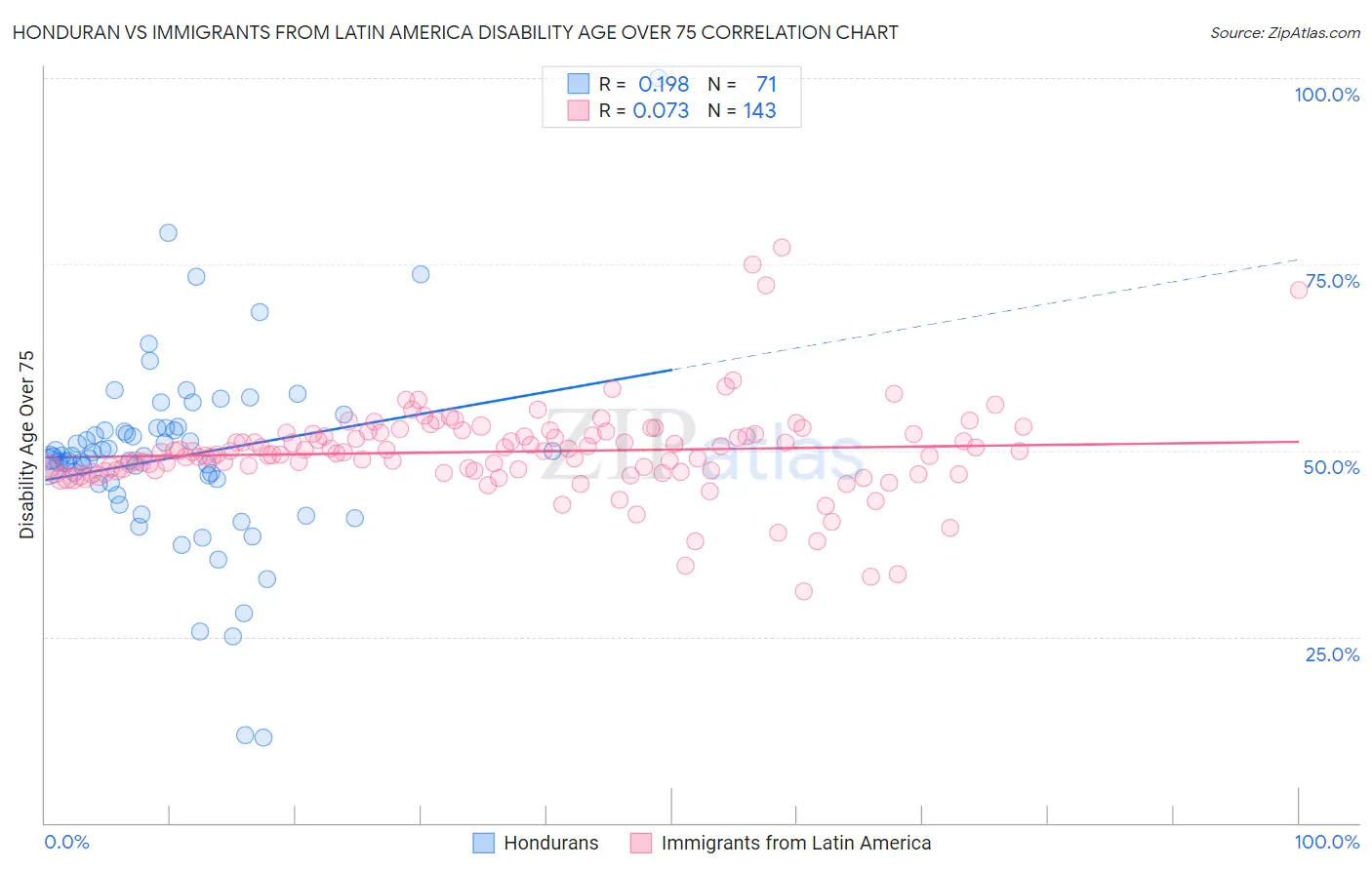 Honduran vs Immigrants from Latin America Disability Age Over 75