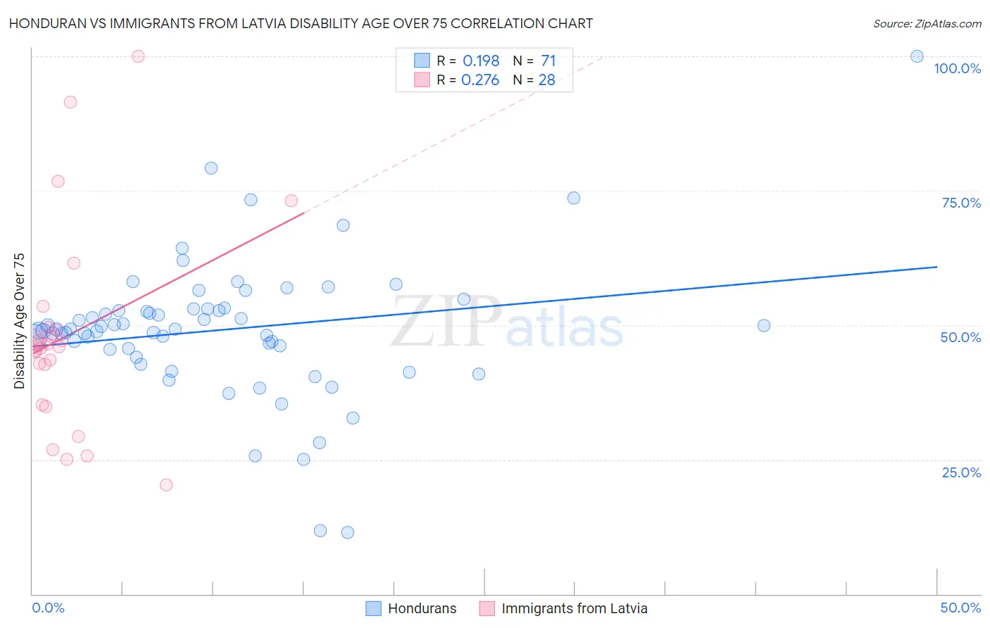Honduran vs Immigrants from Latvia Disability Age Over 75