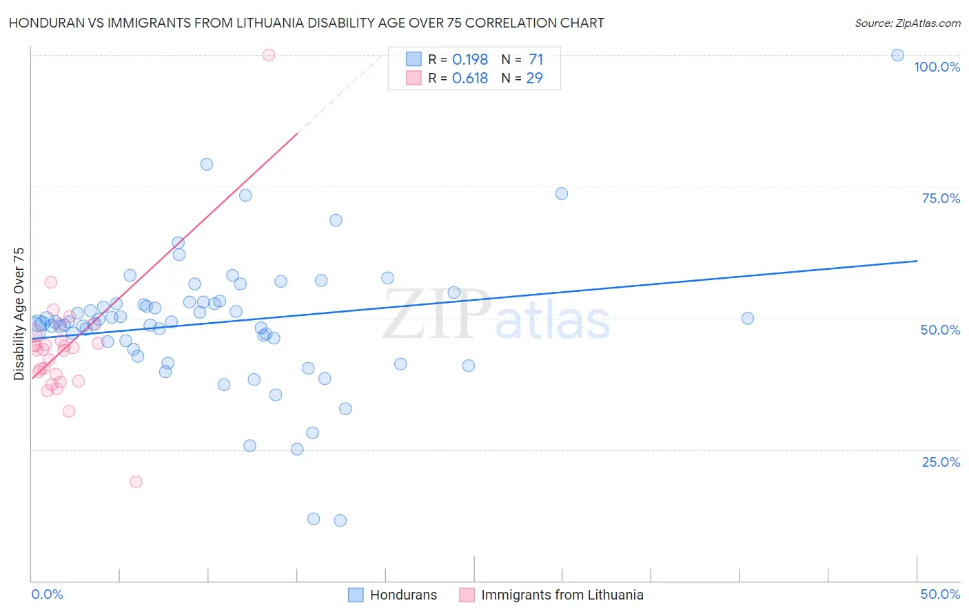 Honduran vs Immigrants from Lithuania Disability Age Over 75