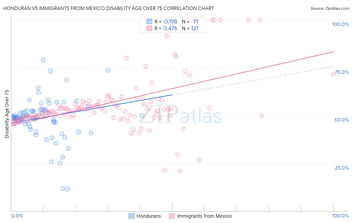 Honduran vs Immigrants from Mexico Disability Age Over 75