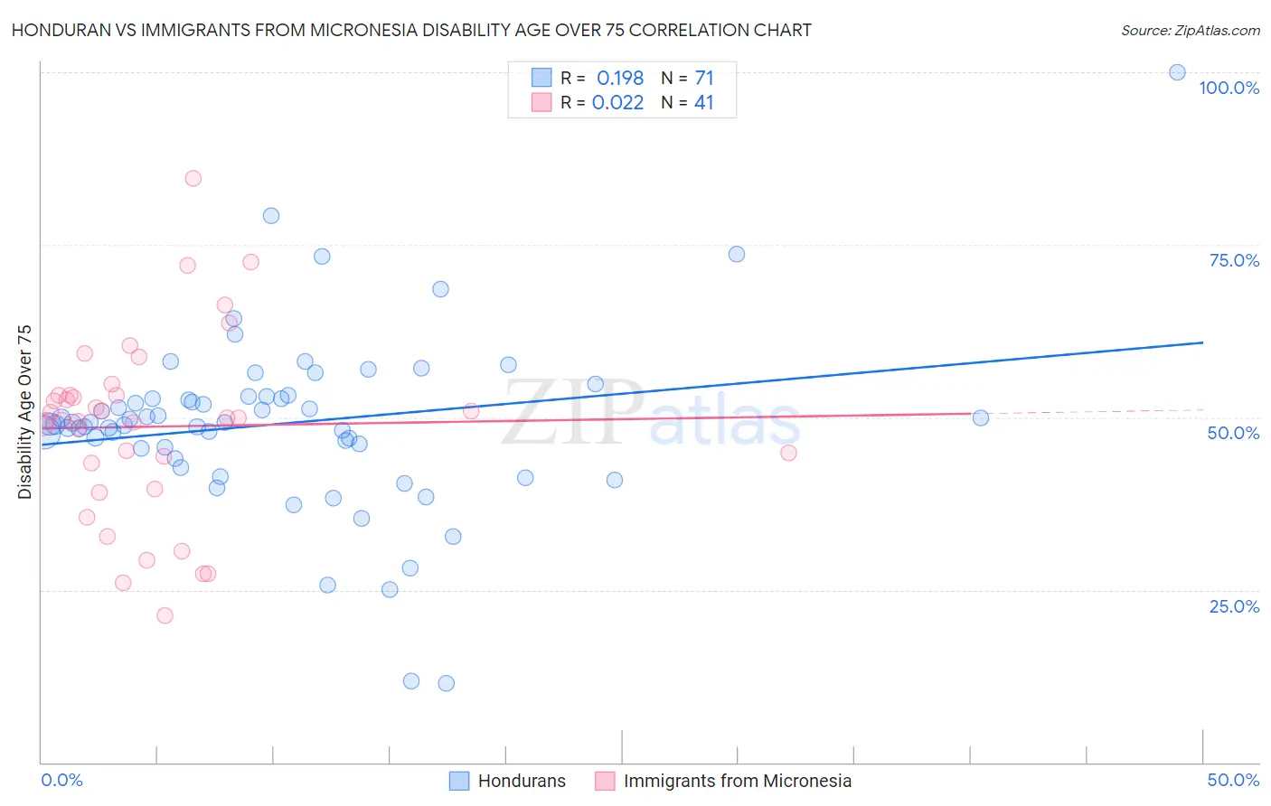 Honduran vs Immigrants from Micronesia Disability Age Over 75