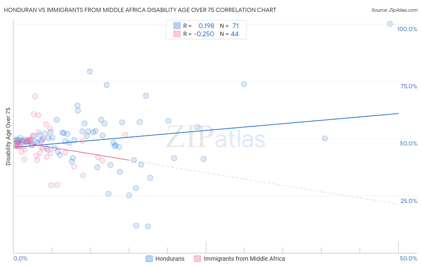 Honduran vs Immigrants from Middle Africa Disability Age Over 75