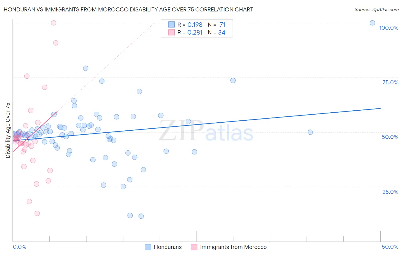 Honduran vs Immigrants from Morocco Disability Age Over 75