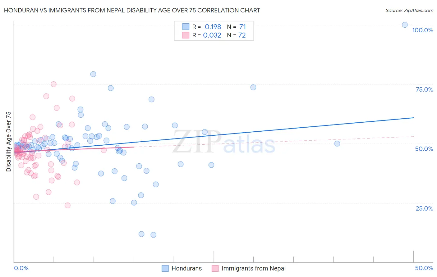 Honduran vs Immigrants from Nepal Disability Age Over 75