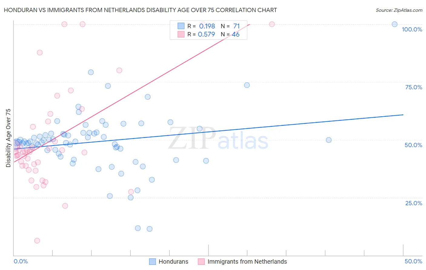 Honduran vs Immigrants from Netherlands Disability Age Over 75